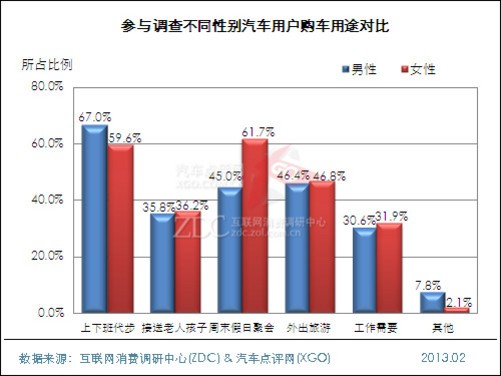 汽车品牌购买人群调查