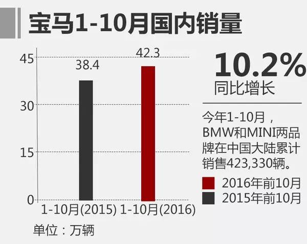 宝马汽车品牌力上升