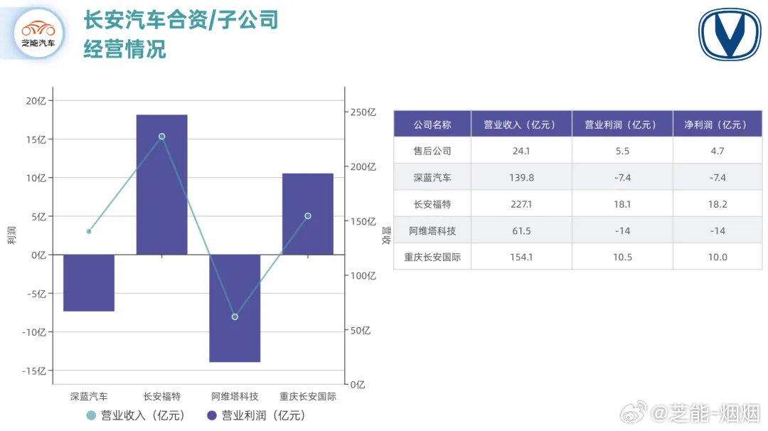 长安汽车品牌财报分析，收入稳健增长，盈利能力持续提升