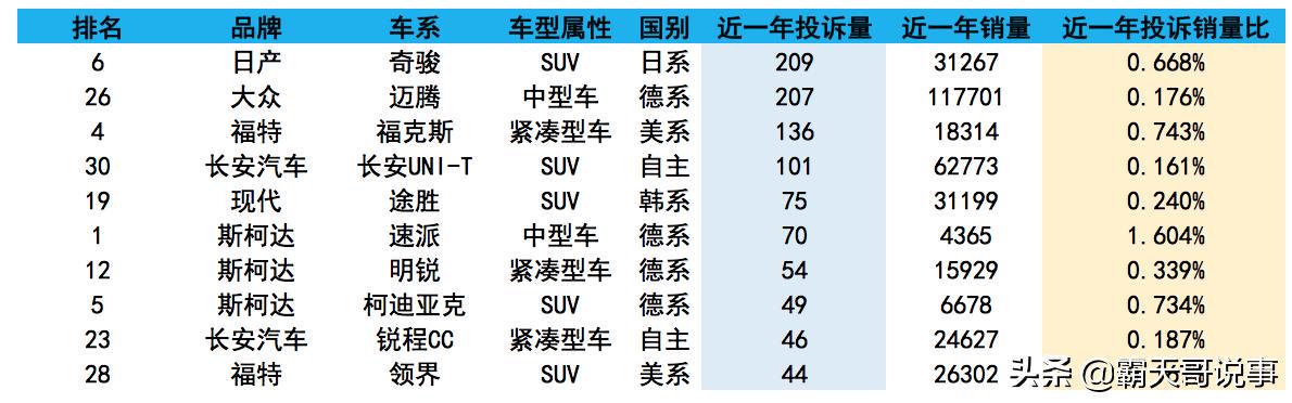 投诉最低汽车品牌排名