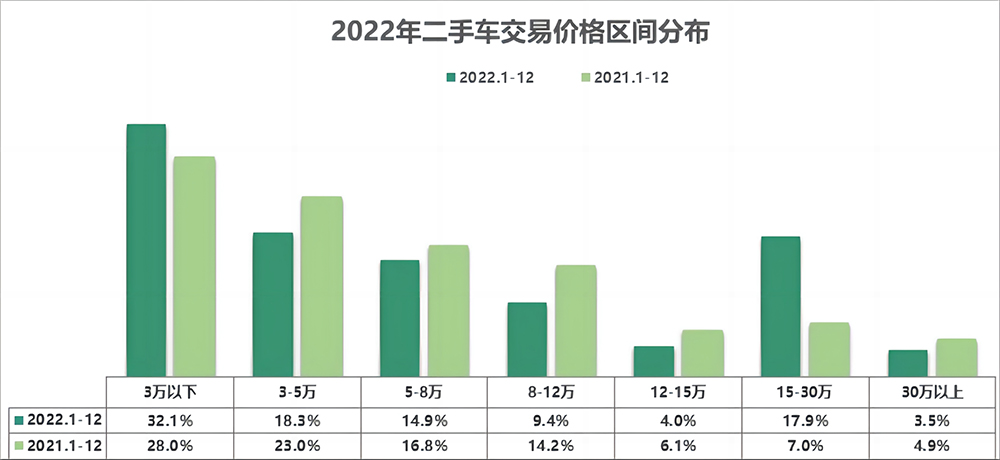 2022汽车品牌成交均价分析报告