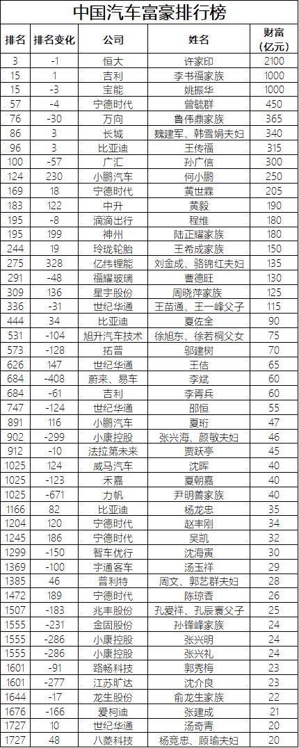 中国首富的汽车品牌，从梦想到现实