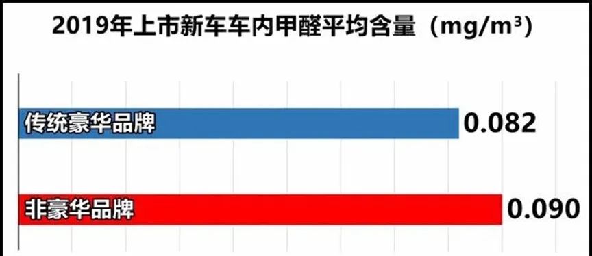 甲醛达标的汽车品牌