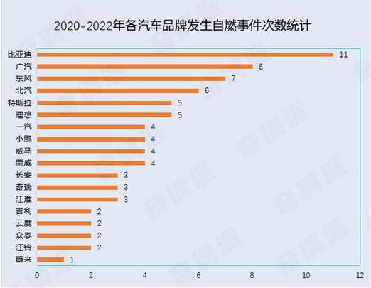 自燃率排行汽车品牌