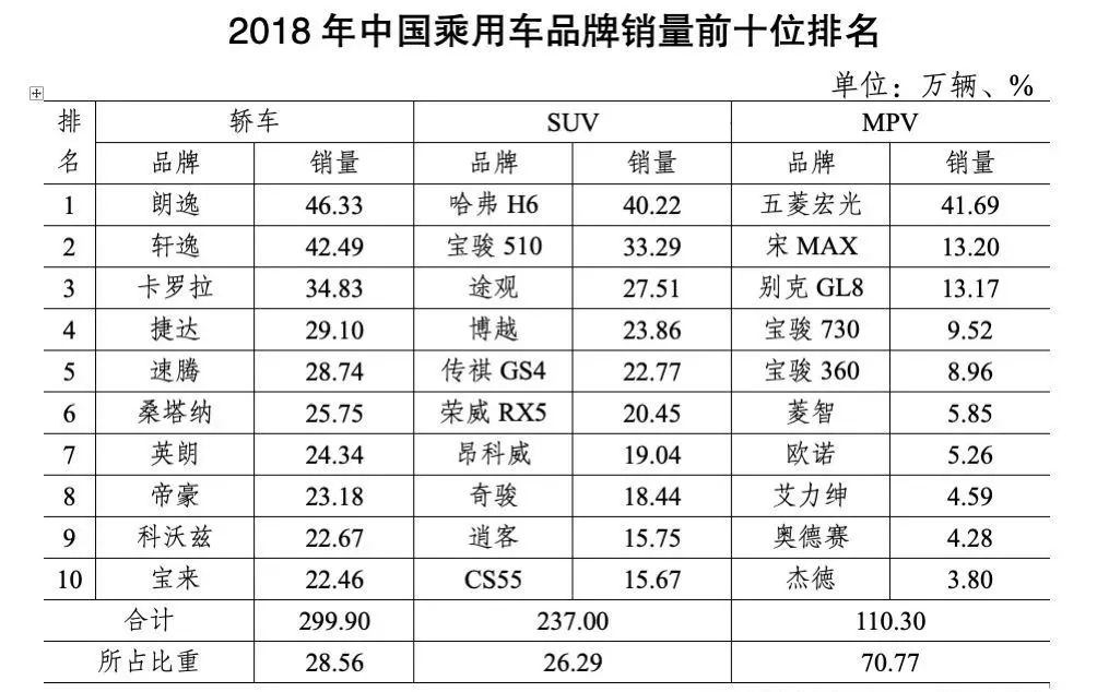 2018汽车品牌销量排名，谁胜谁负？