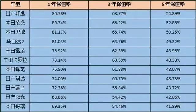 揭秘各种汽车品牌的保值率