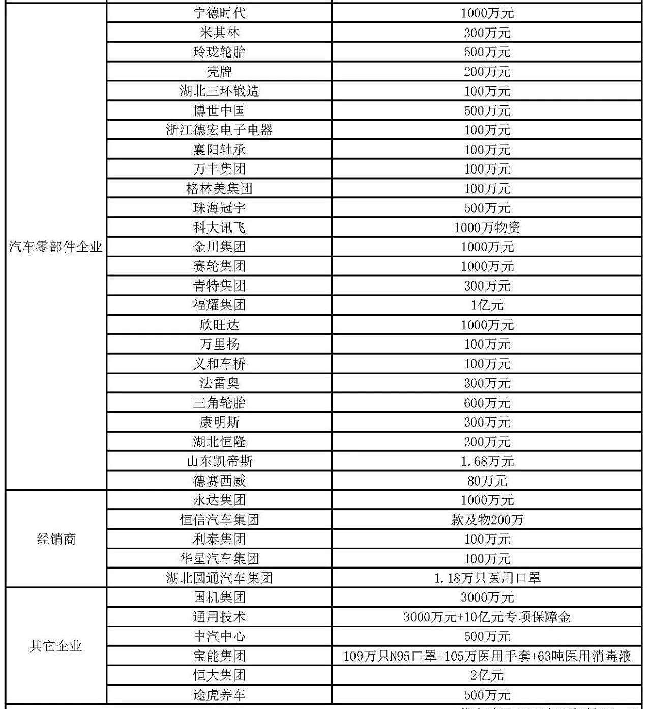 疫情汽车品牌捐款情况