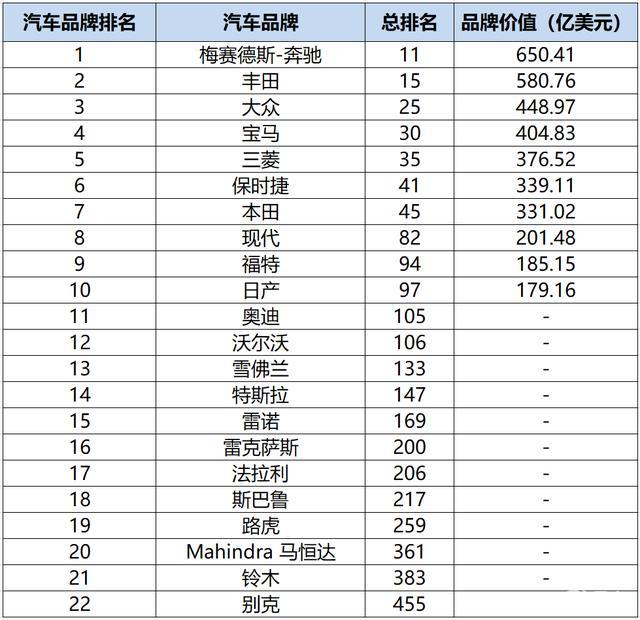 汽车品牌国外价格排名