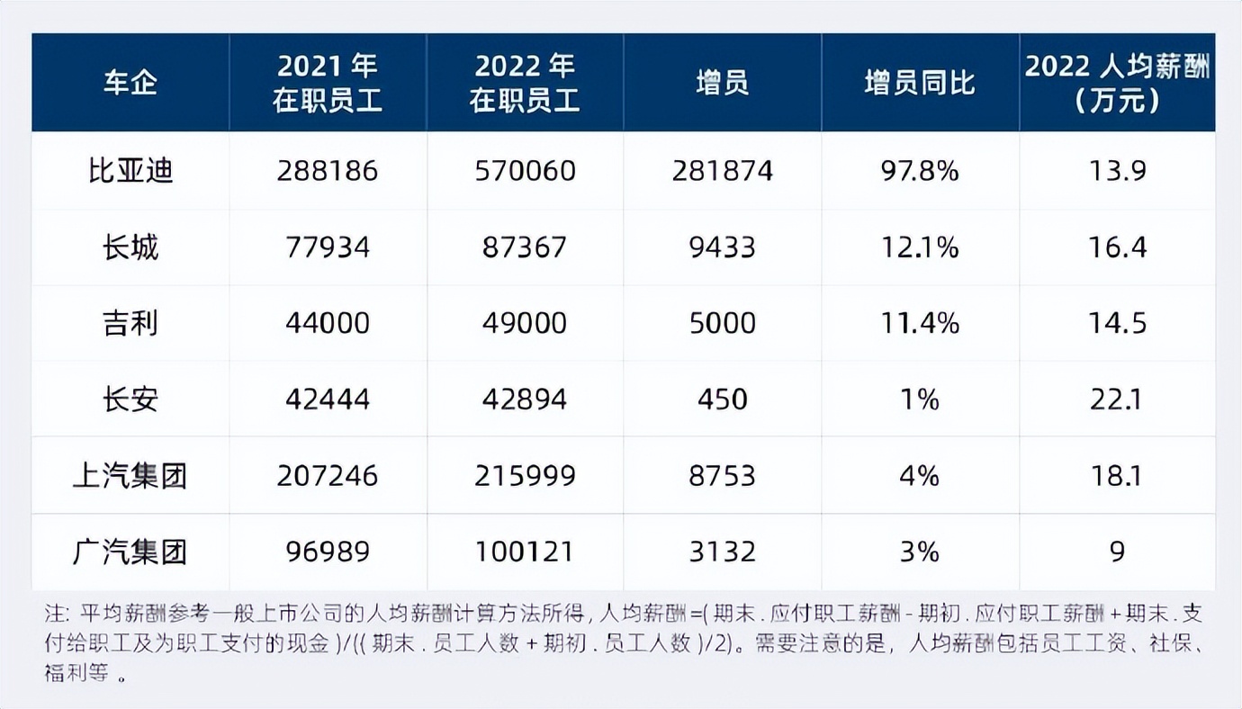 汽车品牌总的工资