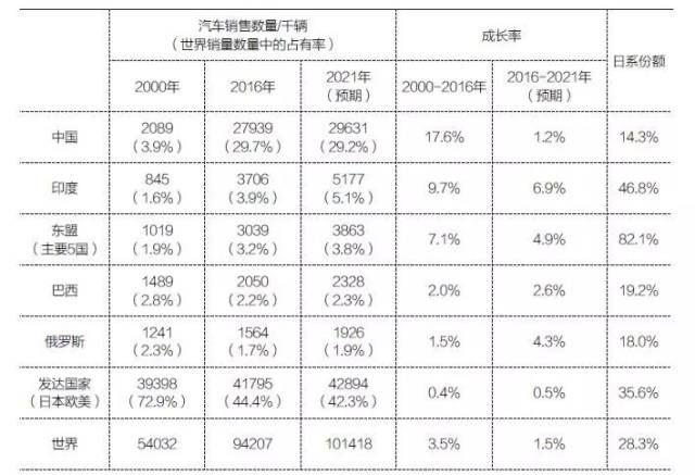 外国自动售卖汽车品牌的现状与发展趋势