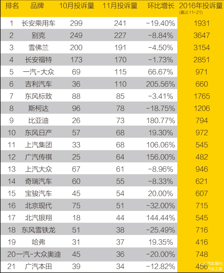 11月汽车品牌质量报告