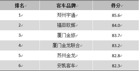 全国连锁汽车品牌排名