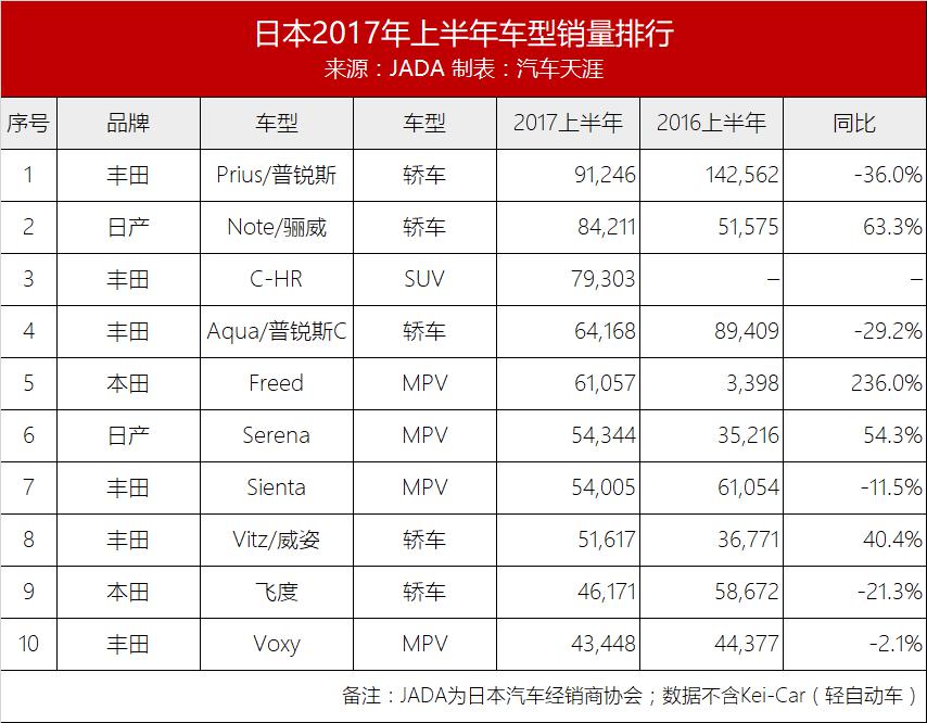 日本汽车品牌产销排名