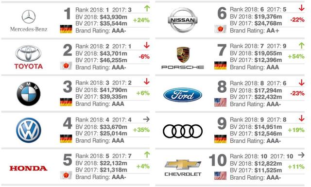 宝马汽车品牌荣誉排名