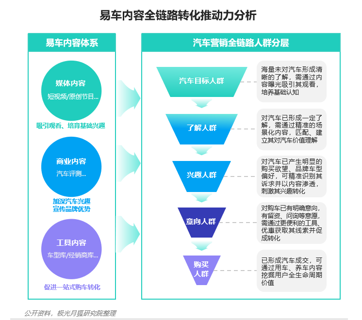 汽车品牌流量运营体系