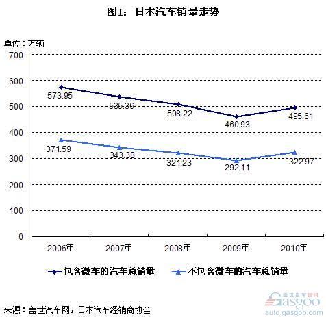 去年日本汽车品牌销量分析