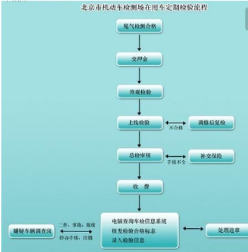 汽车品牌卷款流程