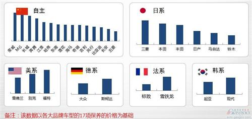 各汽车品牌保养价格分析