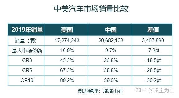 中美本土汽车品牌对比