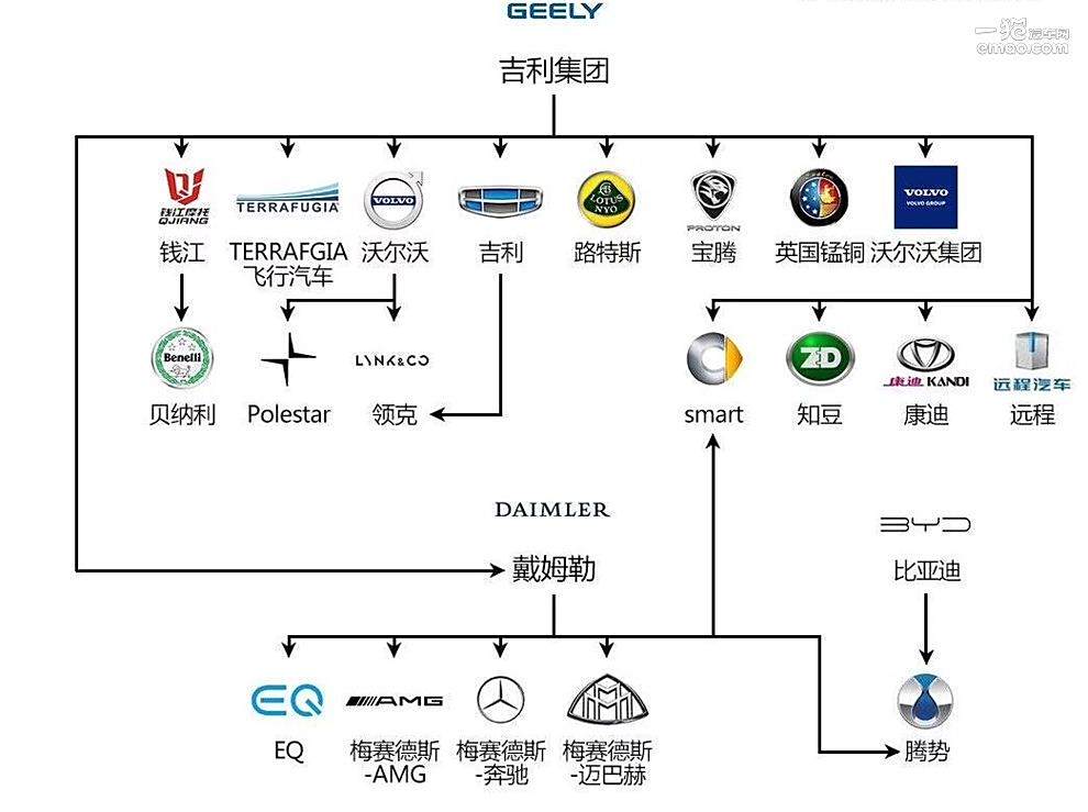 汽车品牌结构关系图