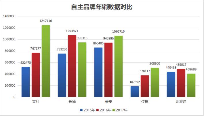 汽车品牌增长趋势图