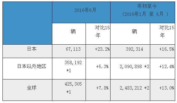 日本汽车品牌全球产量