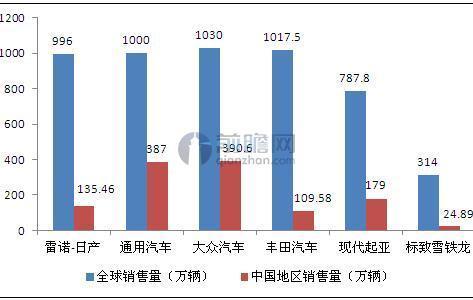 全球汽车销量分布，品牌竞争与市场洞察