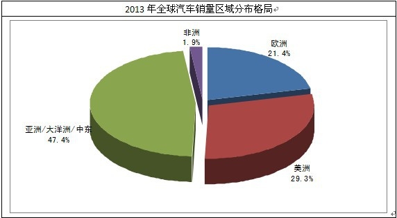 全球汽车销量分布，品牌竞争与市场洞察