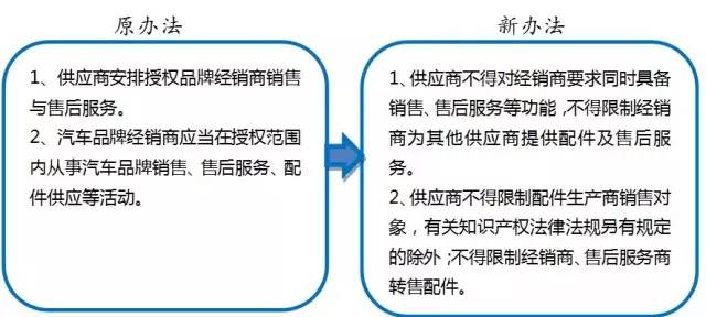 取消汽车品牌经销授权，影响、争议与解决方案