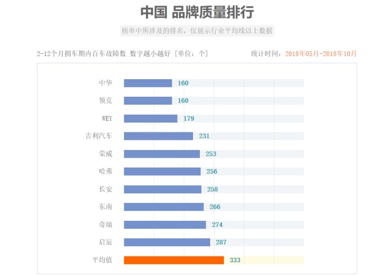 2017汽车品牌质量报告，豪华品牌表现优异，自主品牌逐渐崛起