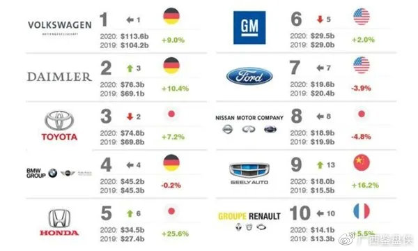汽车品牌排行，美国 vs. 欧洲