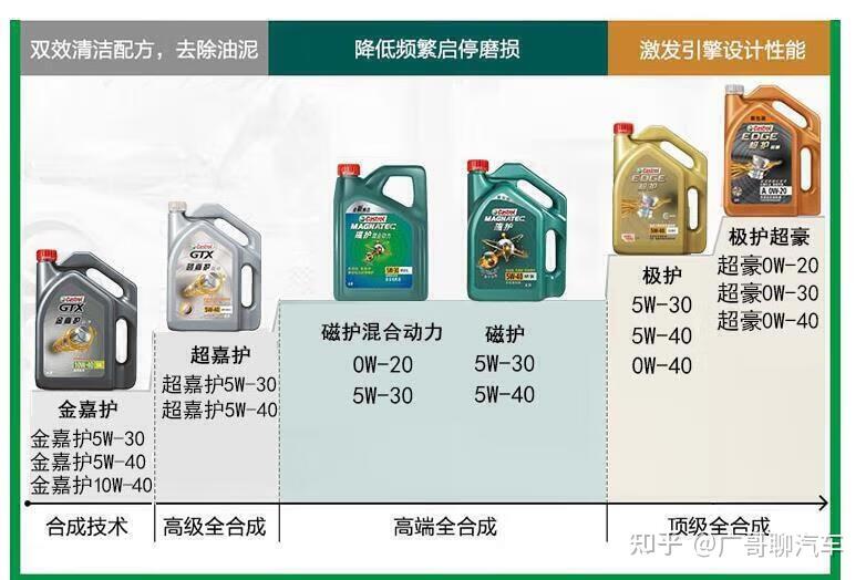 汽车品牌合成机油，了解、选择、使用与更换