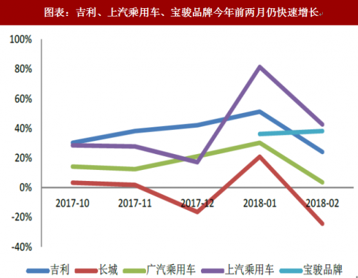 汽车品牌趋势分析图