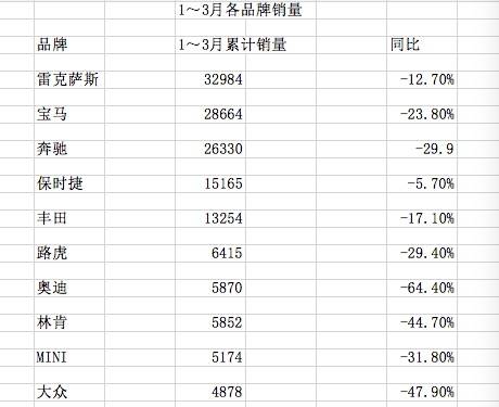 疫情期间汽车品牌损失