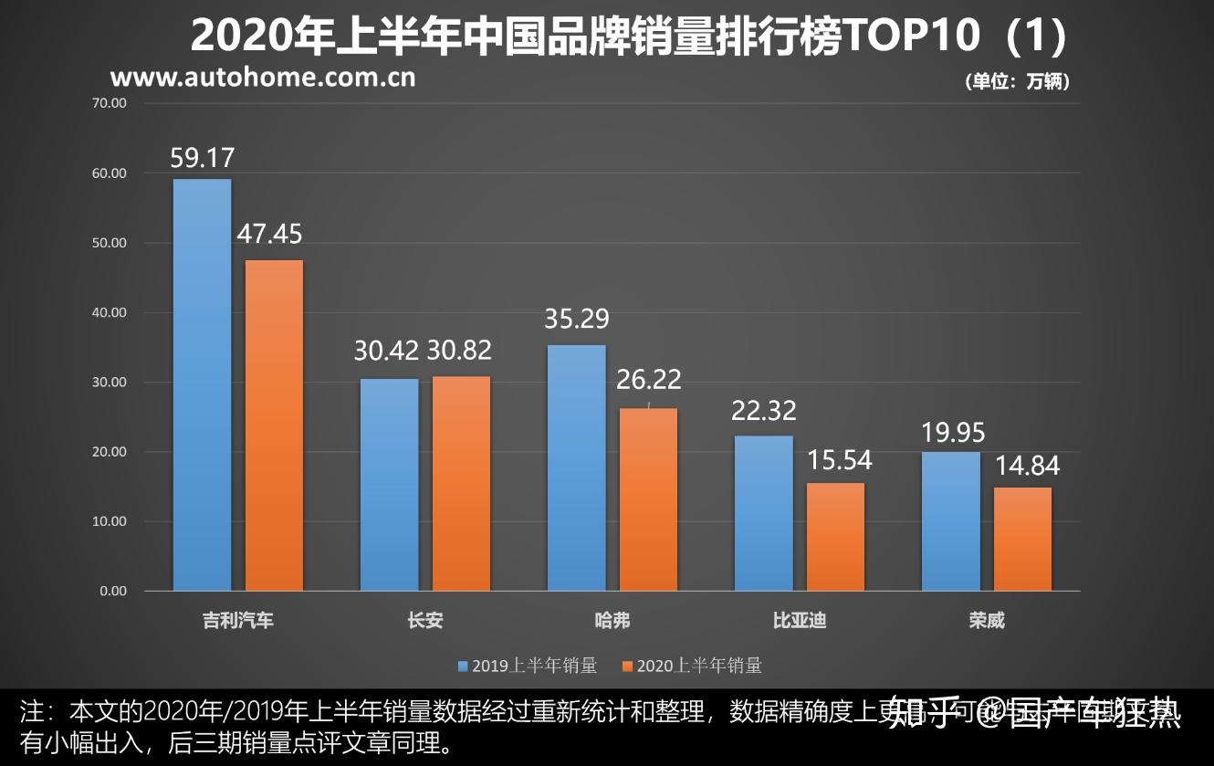 国产汽车品牌排名，从一线到三线，谁是你的菜？