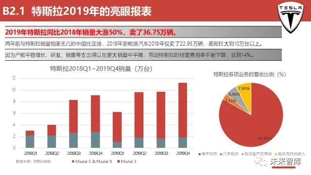 特斯拉汽车品牌营销费用分析