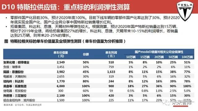 特斯拉汽车品牌营销费用分析