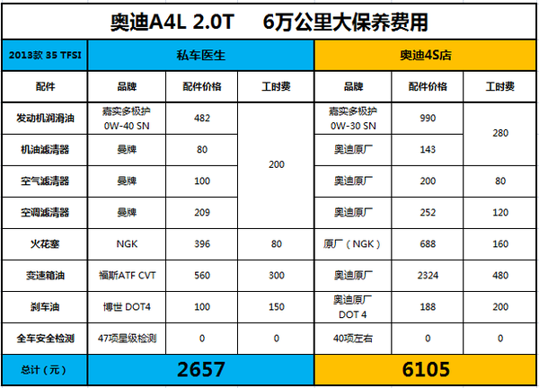 汽车品牌保养费用