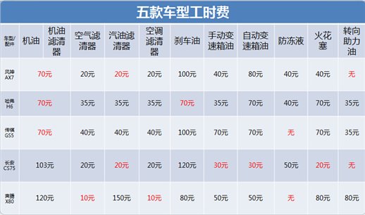 汽车品牌保养费用