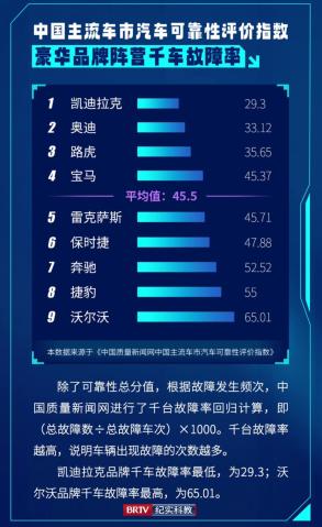 故障最低的汽车品牌