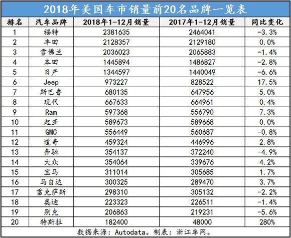 美国20年汽车品牌