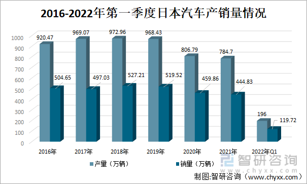 日本汽车品牌出口数据，表现强劲还是存在隐患？