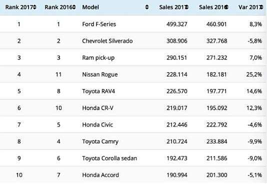 2017年美国畅销汽车品牌