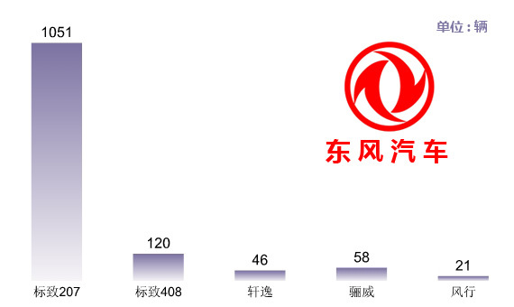 东风汽车品牌排行