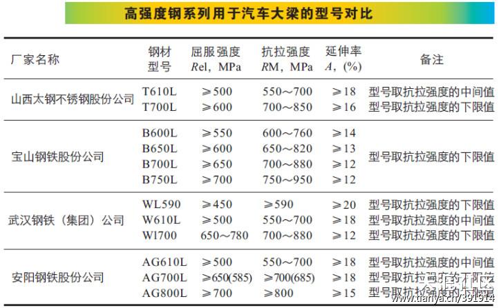 哪个汽车品牌用碳钢？