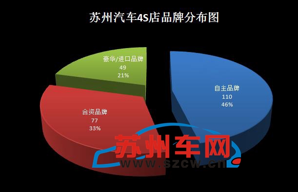 汽车品牌苏州布局分析