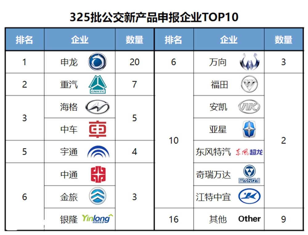 公交汽车品牌国产排名