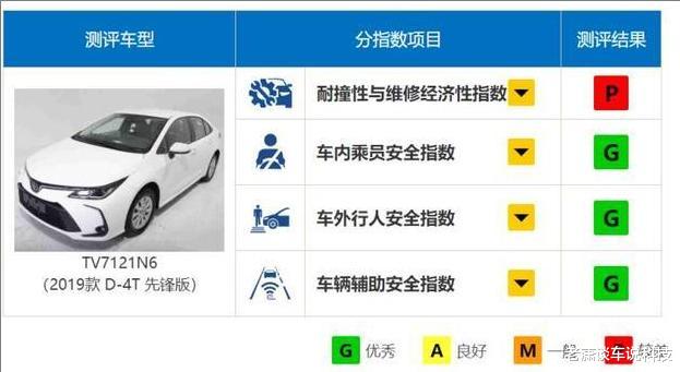 耐用、省油、安全汽车品牌的选择