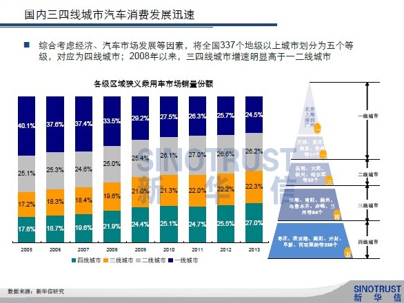 二三线城市汽车品牌的机遇与挑战