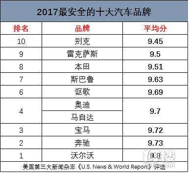 最新汽车品牌安全排名，保障驾驶安全，这些品牌值得信赖